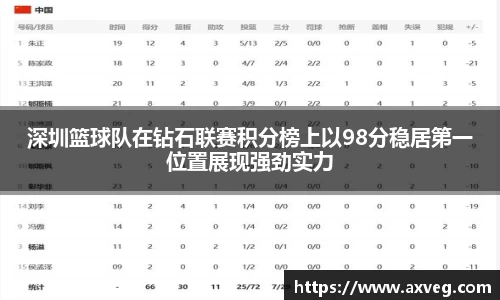 深圳篮球队在钻石联赛积分榜上以98分稳居第一位置展现强劲实力